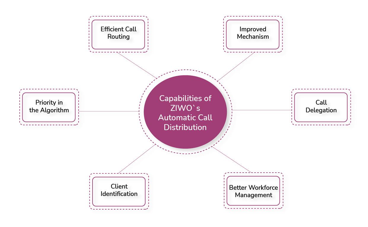 Un diagramme montrant 6 capacités différentes de l'appel automatique de ZIWO 