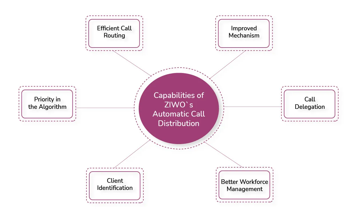A diagram showing 6 different capabilities of ziwo's automatic call