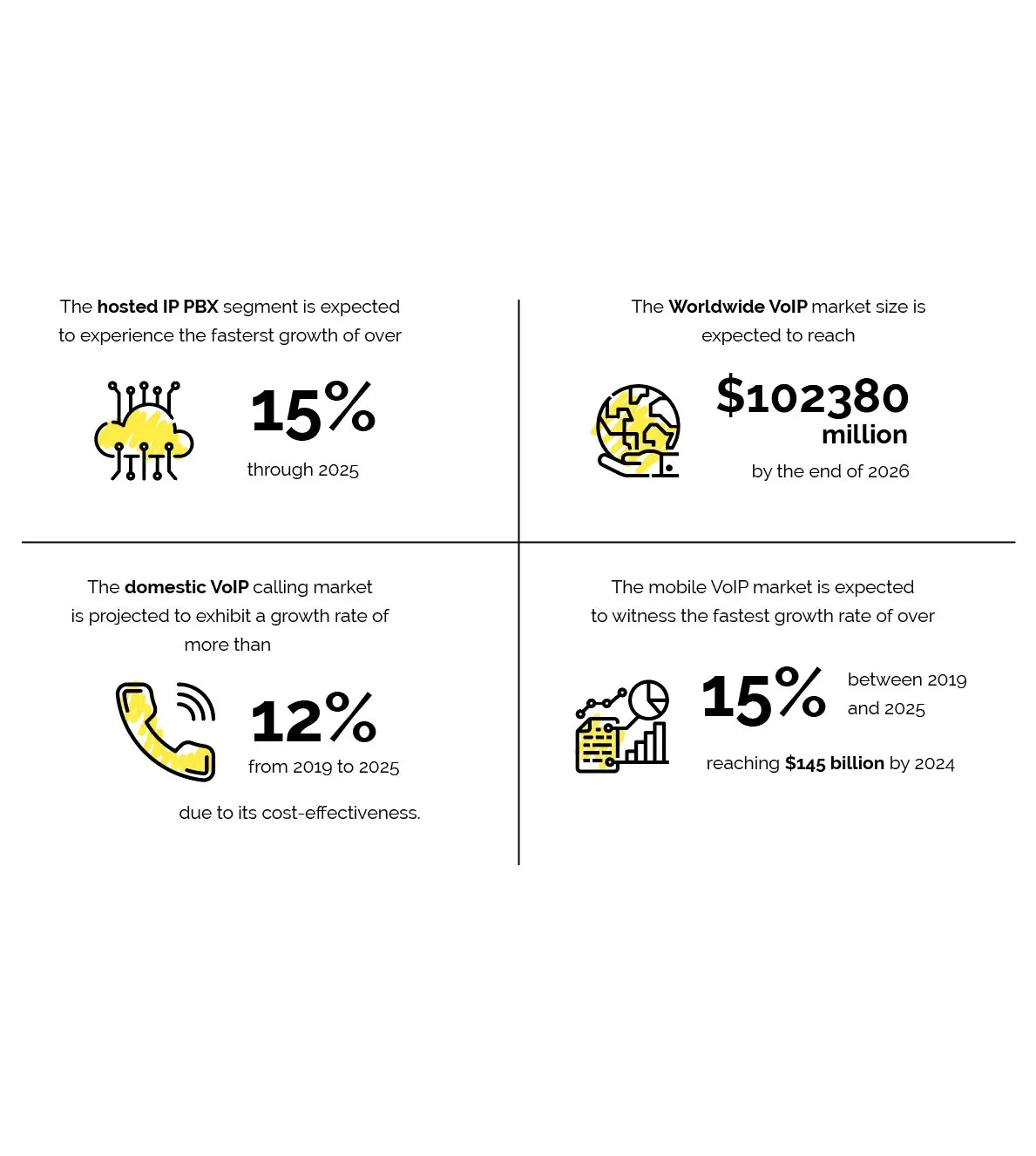 Expected growth rate of VOIP markets