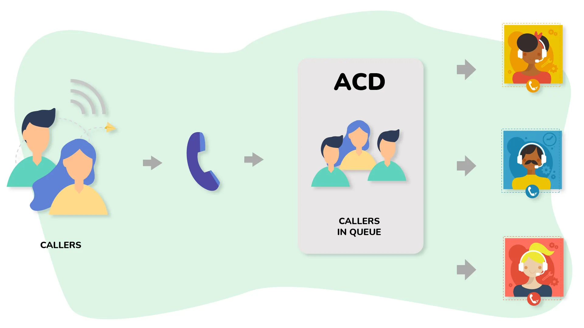 What is ACD or Automatic Call Distribution What is ACD or Automatic Call Distribution