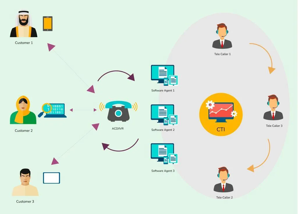 ما المقصود بربط الاتصال الهاتفي بجهاز الكمبيوتر؟ What is CTI?