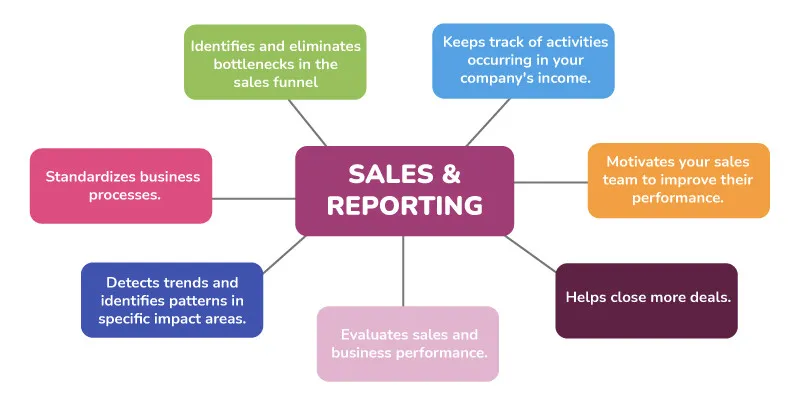 sales and reporting