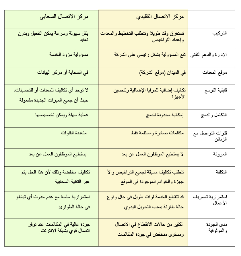 كول سنتر - مركز اتصالات سحابي مركز اتصال سحابي x مركز اتصال تقليدي