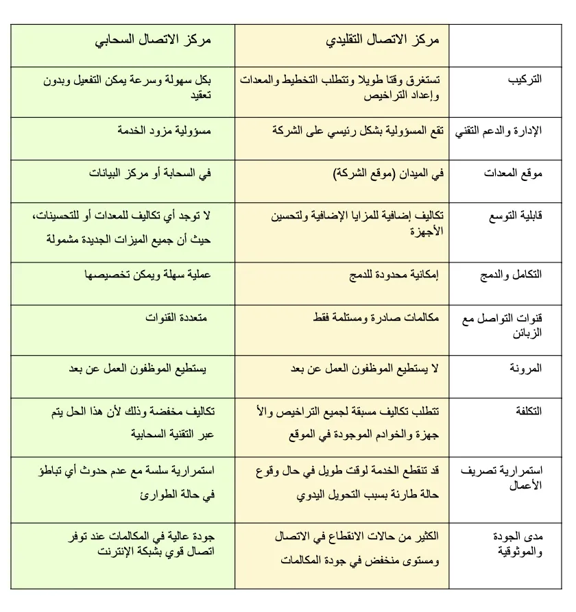 كول سنتر - مركز اتصالات سحابي مركز اتصال سحابي x مركز اتصال تقليدي