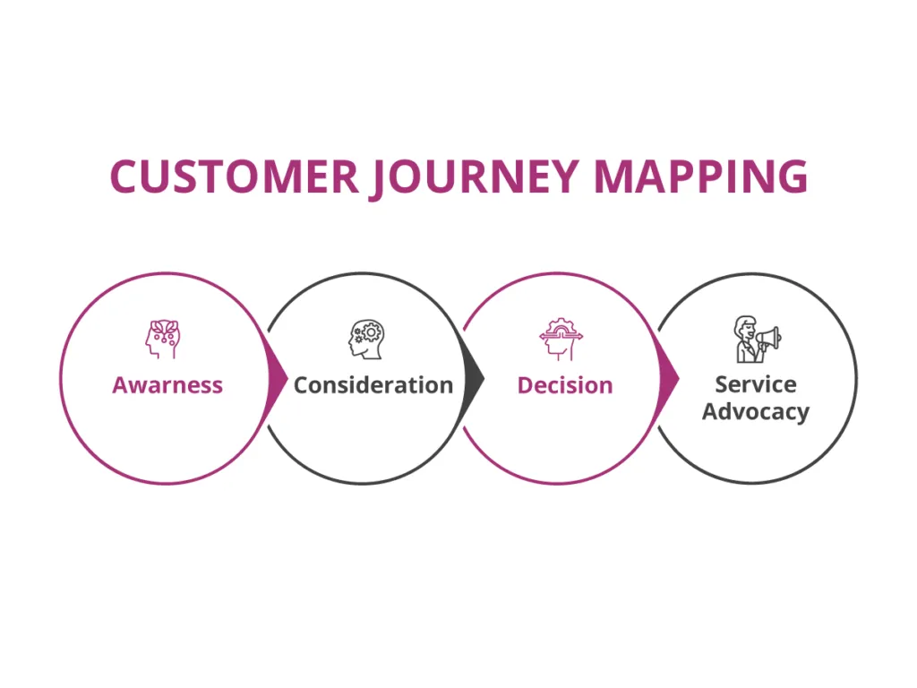 customer experience - Journey Mapping customer experience - Journey Mapping