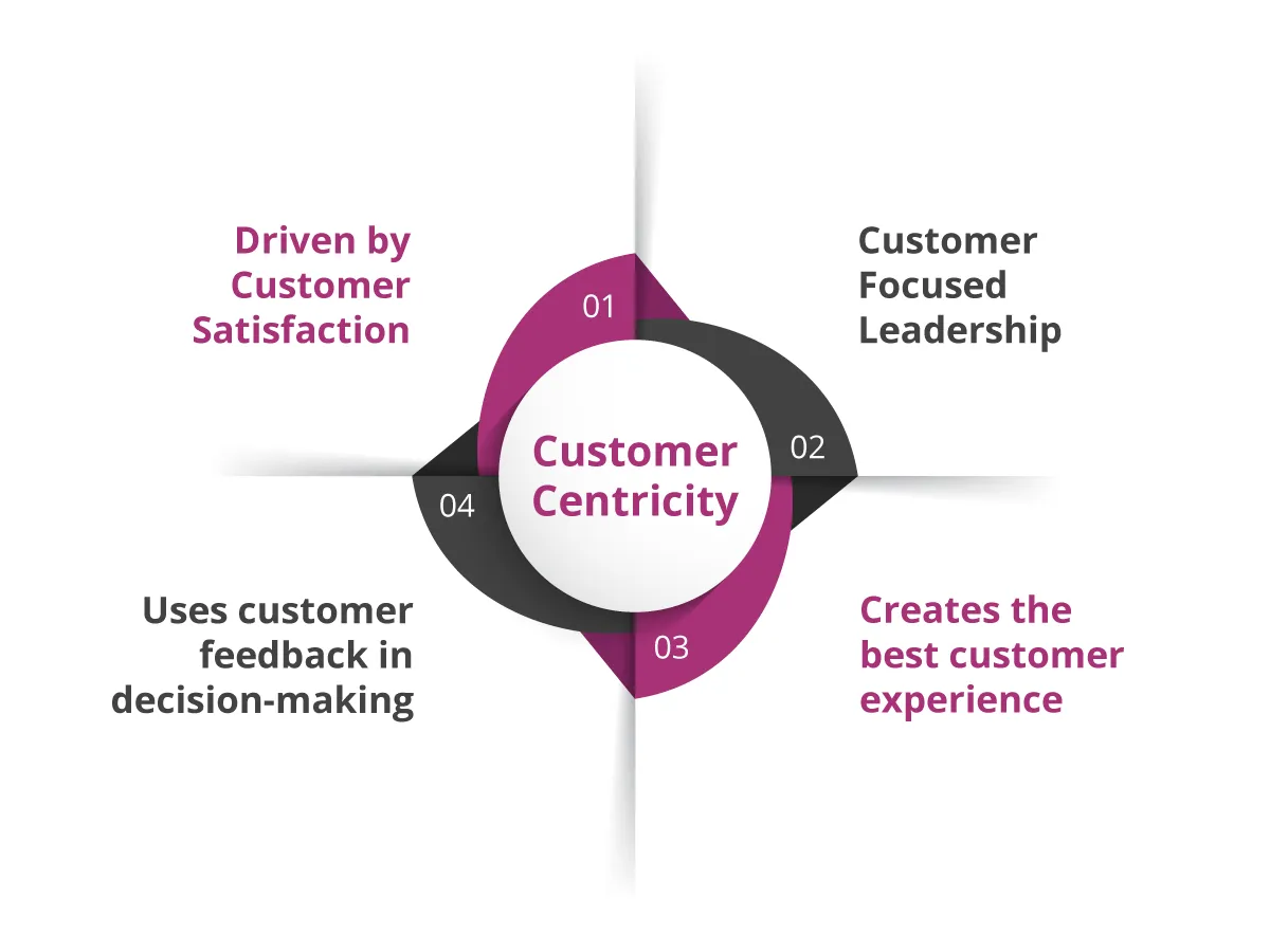 Customer-Centric-Organization-ZIWO Customer Centric-ziwo