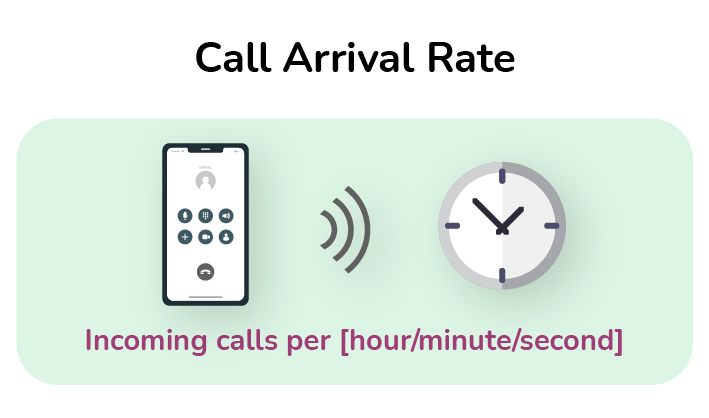 Call arrival rate - long term Call arrival rate - long term