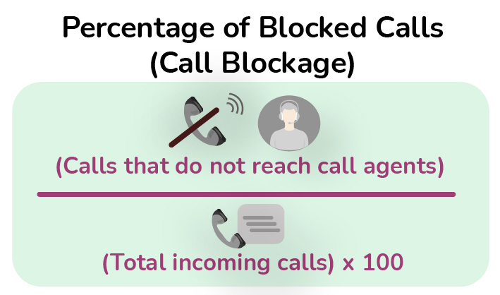 Percentage of Blocked Calls - customer satisfaction BLOCKED CALLS PERCENTAGE - customer satisfaction