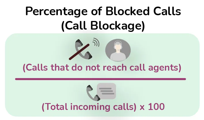 Percentage of Blocked Calls - customer satisfaction BLOCKED CALLS PERCENTAGE - customer satisfaction