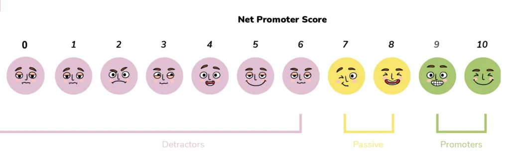NPS scores - customer loyalty NPS-scale