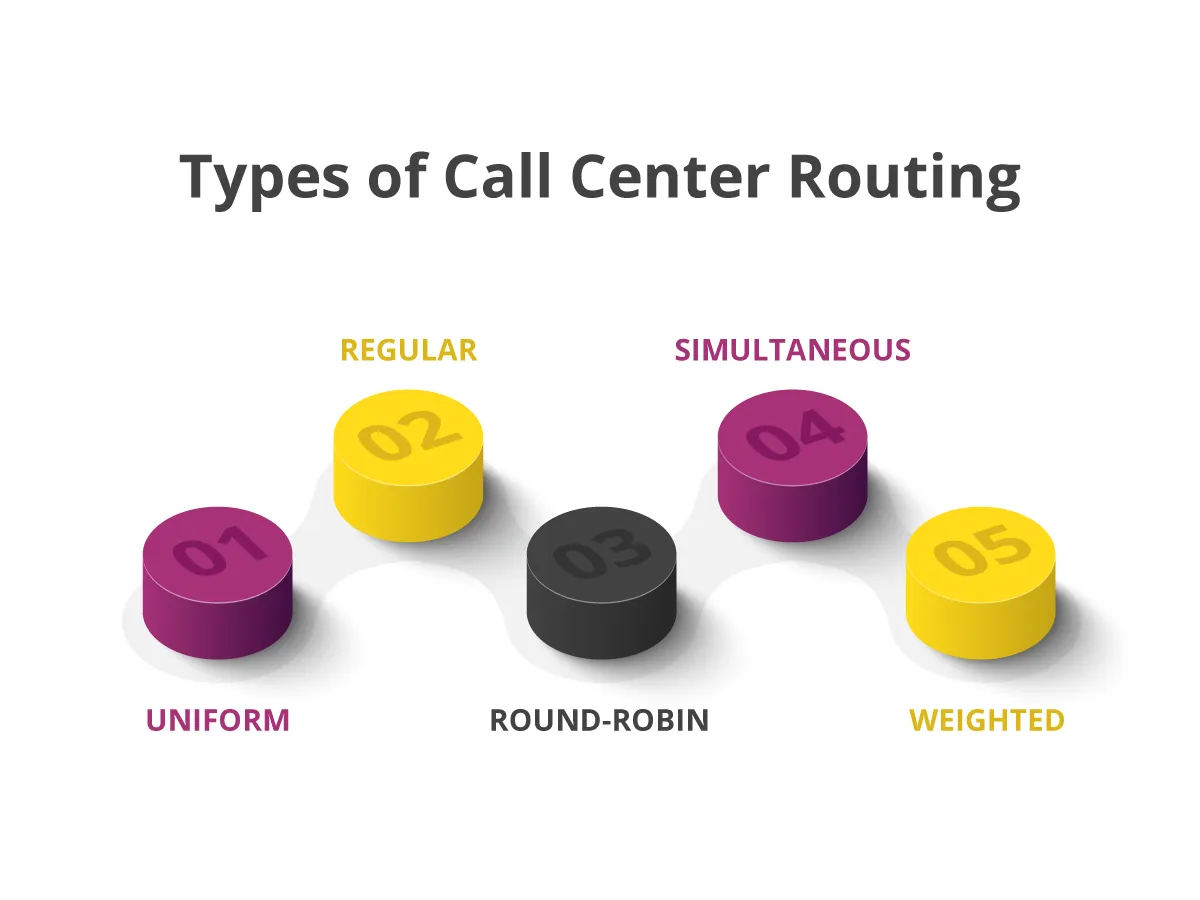 Types of Call Center Routing Types of Call Center Routing