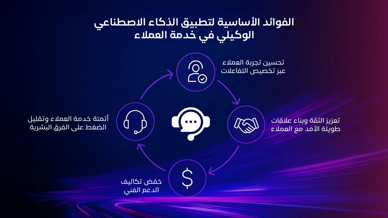 مخطط يُبرز الفوائد الجوهرية لتطبيق الذكاء الاصطناعي الوكيلي في مراكز الاتصال: تخصيص التفاعل، أتمتة الدعم الفني، تقليل التكاليف التشغيلية، وتعزيز الولاء عبر علاقات طويلة الأمد.