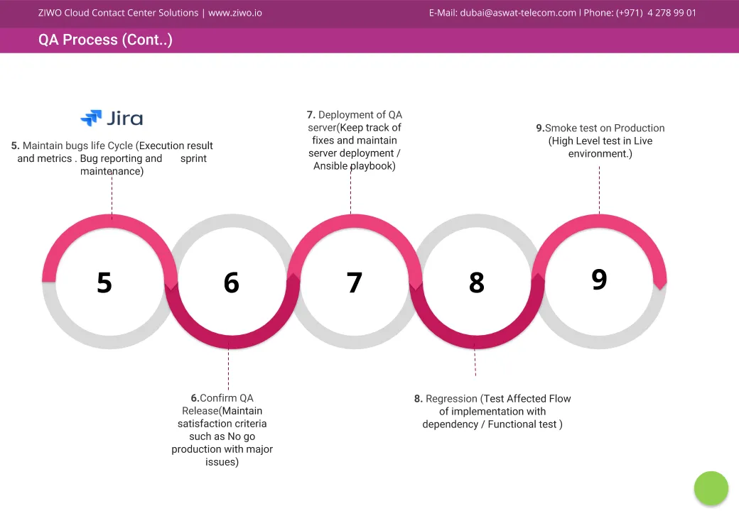 QA Process QA Process