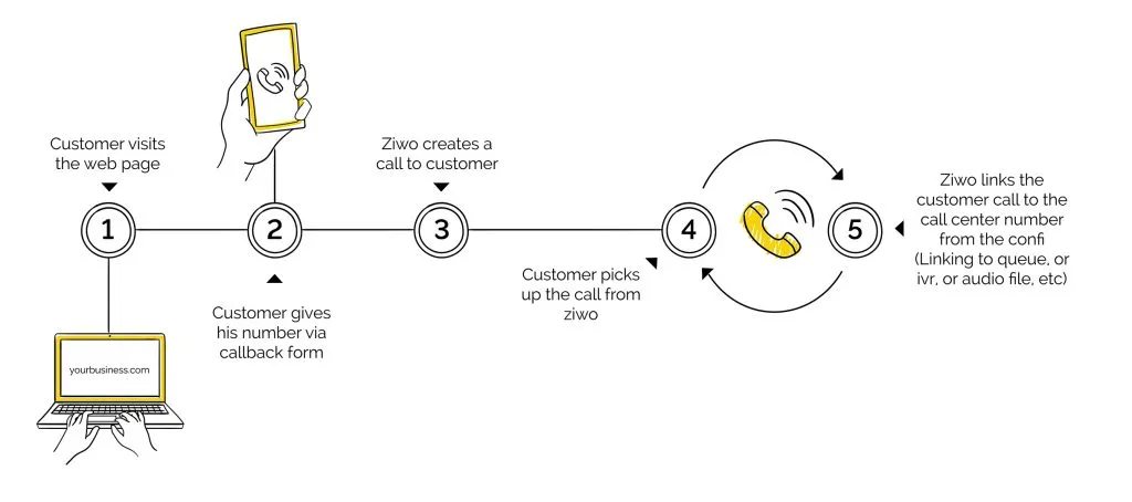 Web Callback - call request Web Callback - call request