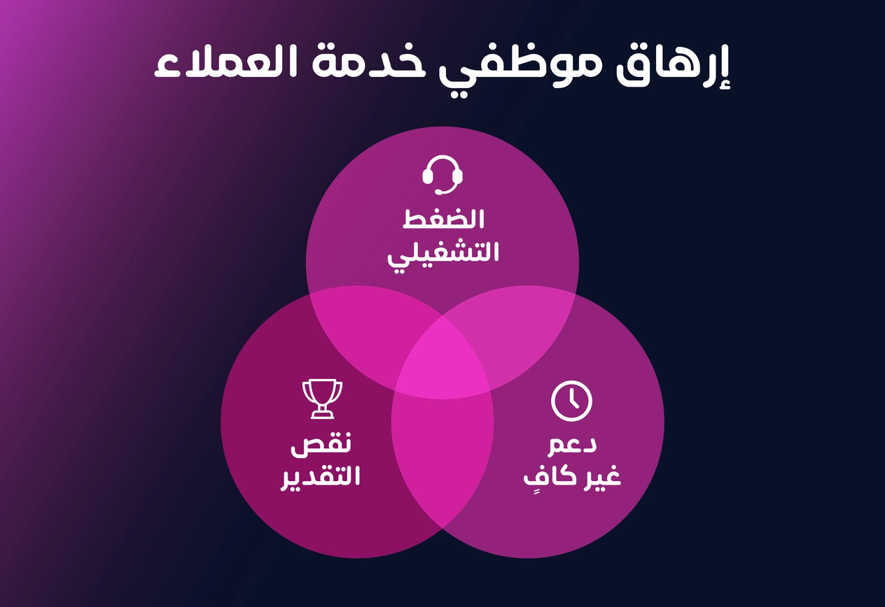 مخطط فن يوضح أسباب إرهاق الوكلاء: الضغط التشغيلي،    نقص التقدير، ونقص الدعم، حيث تتقاطع جميعها في المنتصف حيث ينتج ارهاق موظفي مراكز الاتصال.
