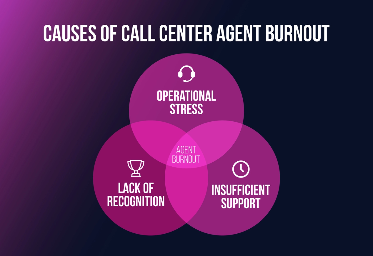 Venn diagram illustrating causes of agent burnout:    operational stress, lack of recognition, and insufficient support intersecting in the center.