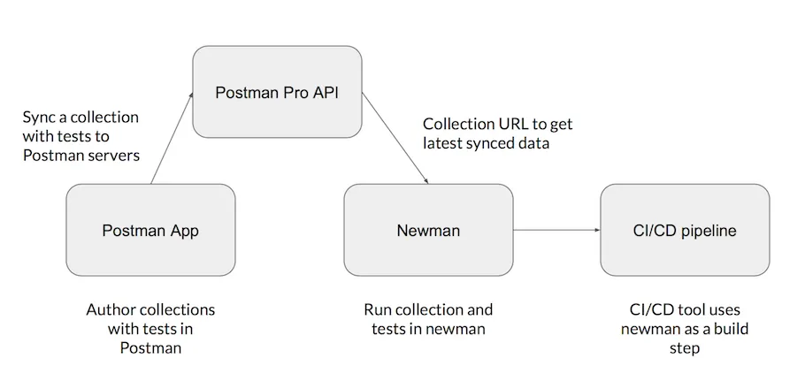 Postman diagram