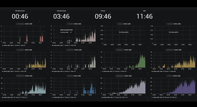 Dashboard displaying various data types.